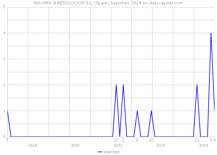 MAXIMA & RESOLUCION S.L. (Spain) Searches 2024 