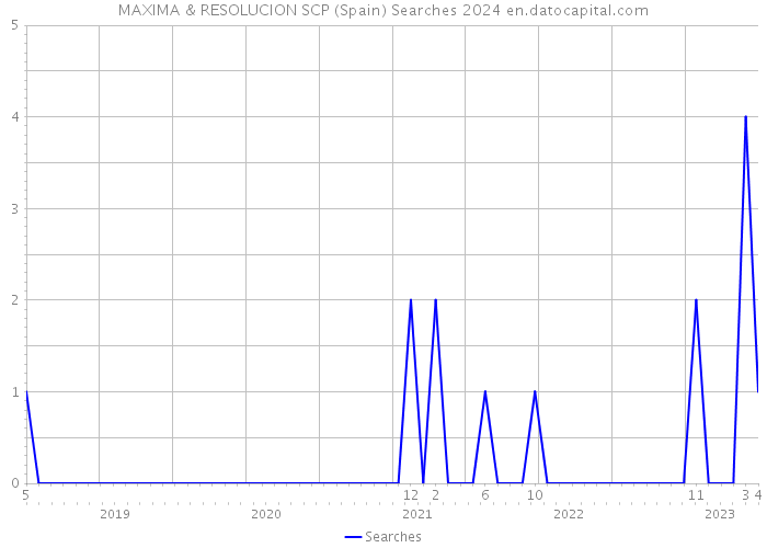 MAXIMA & RESOLUCION SCP (Spain) Searches 2024 
