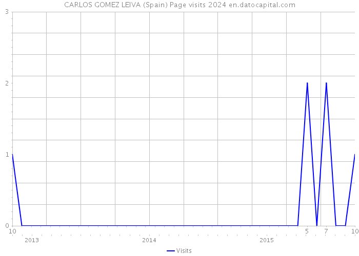 CARLOS GOMEZ LEIVA (Spain) Page visits 2024 