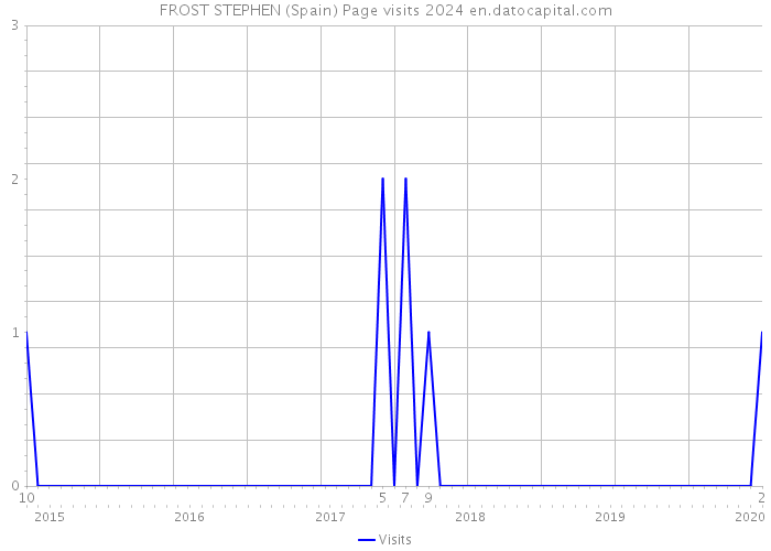 FROST STEPHEN (Spain) Page visits 2024 