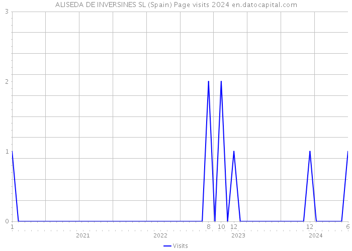 ALISEDA DE INVERSINES SL (Spain) Page visits 2024 