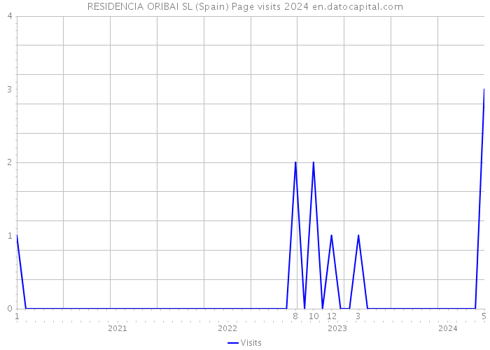 RESIDENCIA ORIBAI SL (Spain) Page visits 2024 