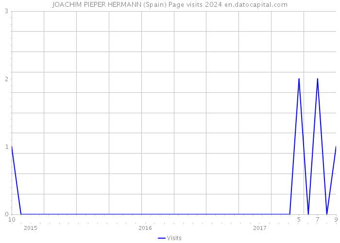 JOACHIM PIEPER HERMANN (Spain) Page visits 2024 