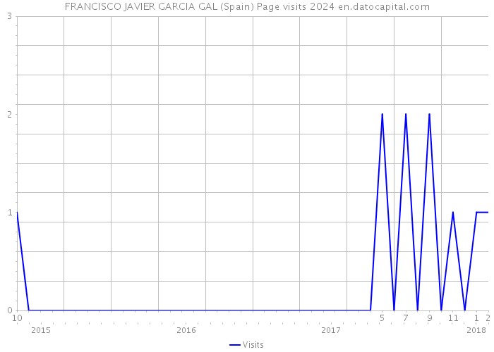 FRANCISCO JAVIER GARCIA GAL (Spain) Page visits 2024 