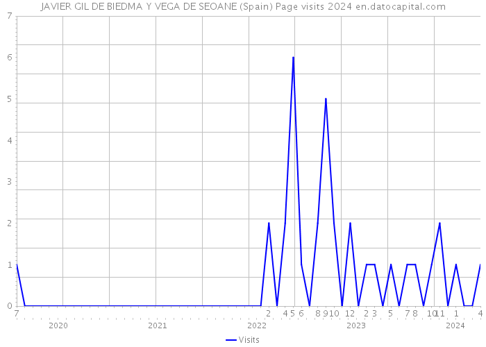 JAVIER GIL DE BIEDMA Y VEGA DE SEOANE (Spain) Page visits 2024 
