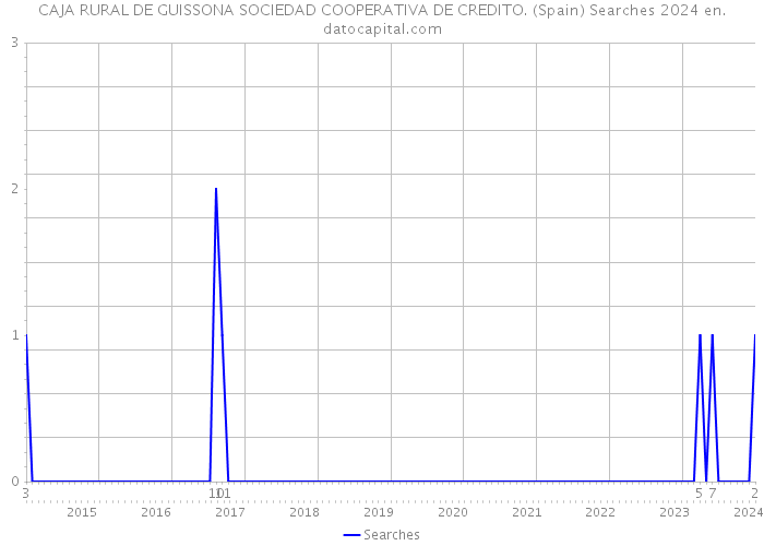 CAJA RURAL DE GUISSONA SOCIEDAD COOPERATIVA DE CREDITO. (Spain) Searches 2024 