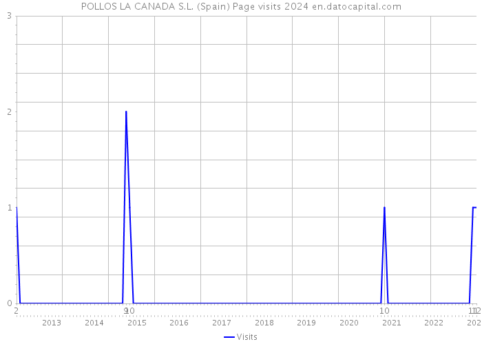 POLLOS LA CANADA S.L. (Spain) Page visits 2024 