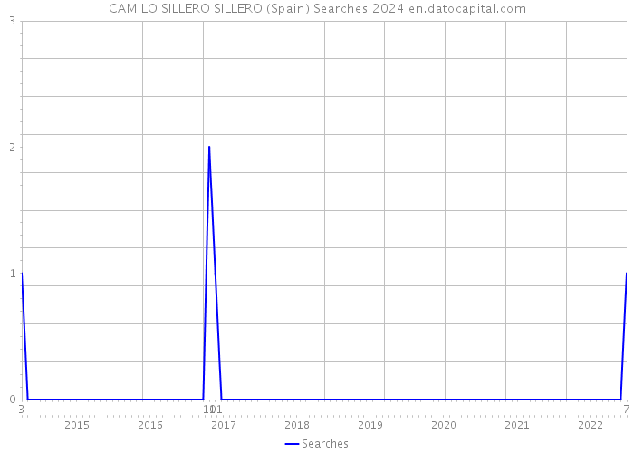 CAMILO SILLERO SILLERO (Spain) Searches 2024 