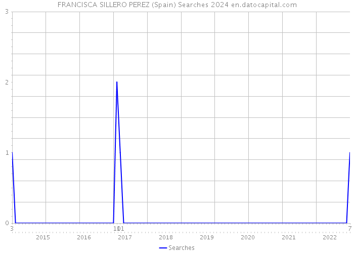 FRANCISCA SILLERO PEREZ (Spain) Searches 2024 