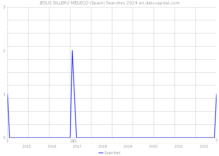 JESUS SILLERO MELEGO (Spain) Searches 2024 