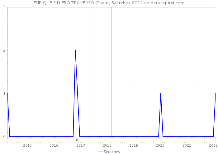 ENRIQUE SILLERO TRAVERSO (Spain) Searches 2024 