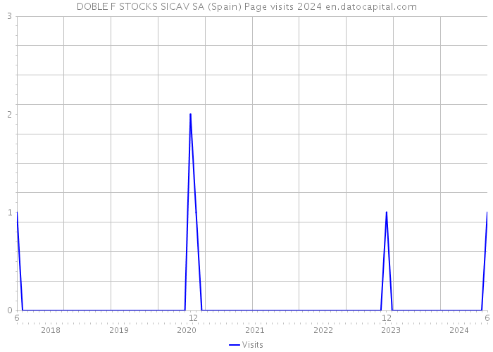 DOBLE F STOCKS SICAV SA (Spain) Page visits 2024 