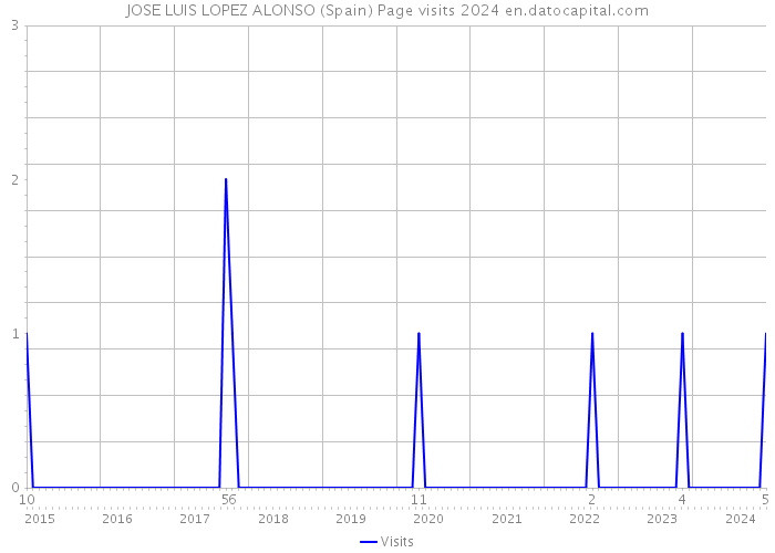 JOSE LUIS LOPEZ ALONSO (Spain) Page visits 2024 