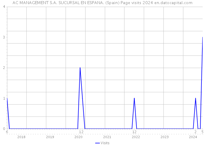 AC MANAGEMENT S.A. SUCURSAL EN ESPANA. (Spain) Page visits 2024 
