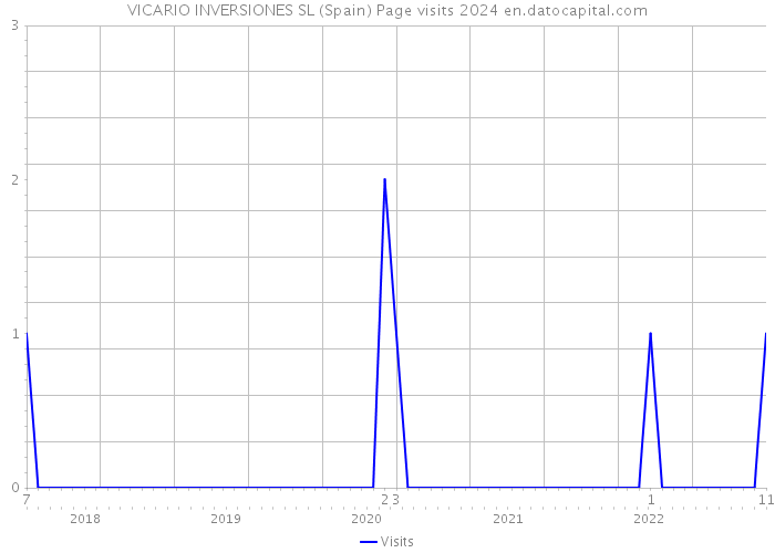 VICARIO INVERSIONES SL (Spain) Page visits 2024 