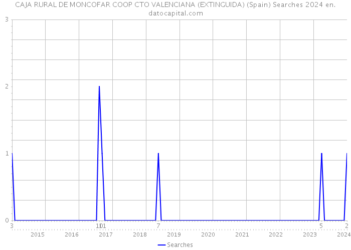 CAJA RURAL DE MONCOFAR COOP CTO VALENCIANA (EXTINGUIDA) (Spain) Searches 2024 