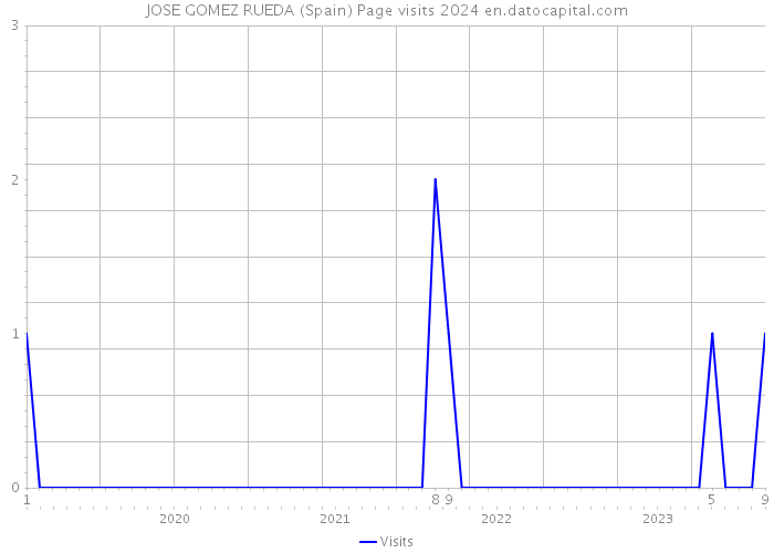 JOSE GOMEZ RUEDA (Spain) Page visits 2024 
