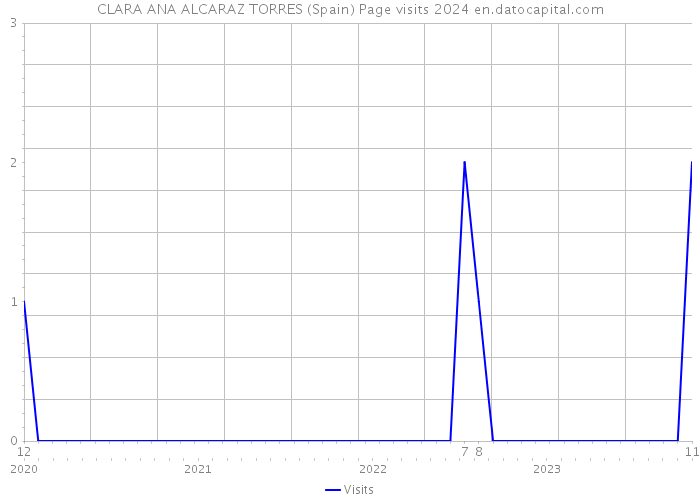 CLARA ANA ALCARAZ TORRES (Spain) Page visits 2024 