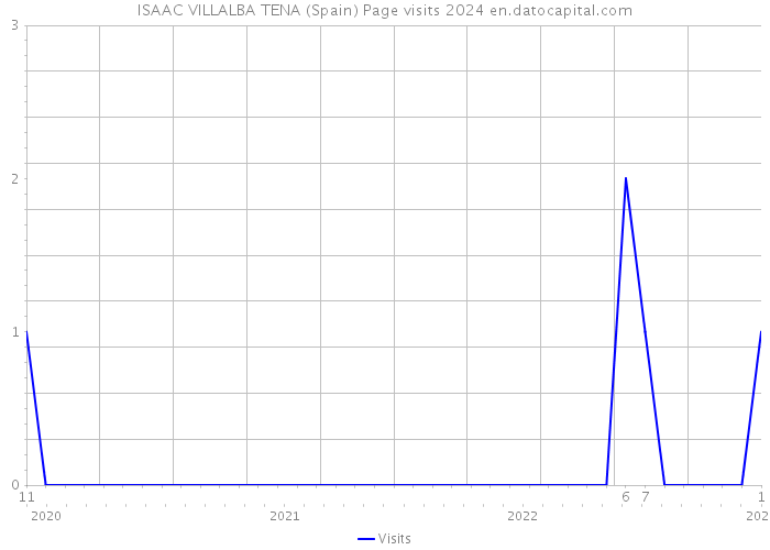 ISAAC VILLALBA TENA (Spain) Page visits 2024 