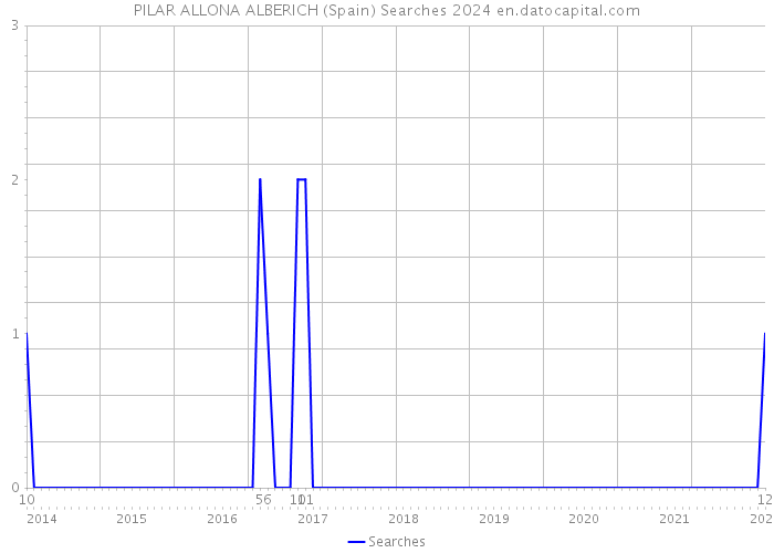 PILAR ALLONA ALBERICH (Spain) Searches 2024 