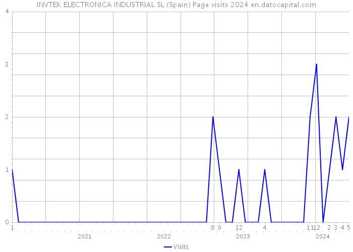 INVTEK ELECTRONICA INDUSTRIAL SL (Spain) Page visits 2024 
