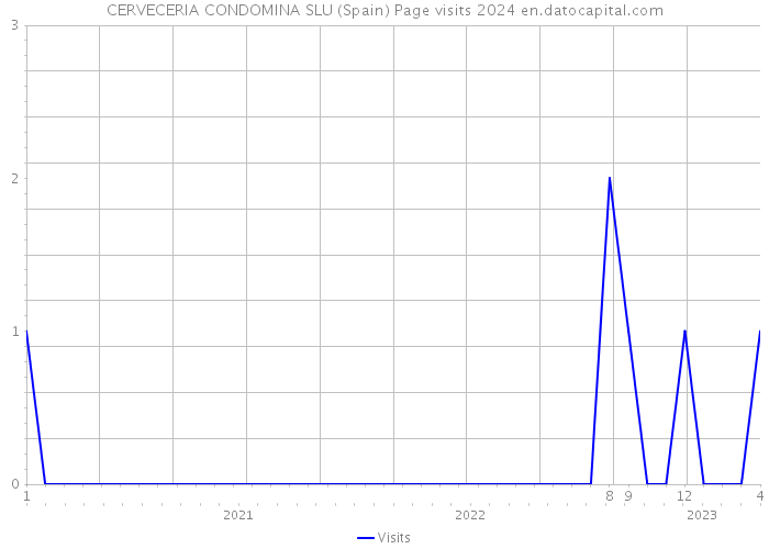 CERVECERIA CONDOMINA SLU (Spain) Page visits 2024 