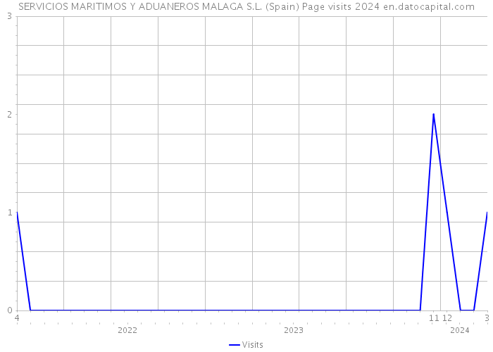 SERVICIOS MARITIMOS Y ADUANEROS MALAGA S.L. (Spain) Page visits 2024 