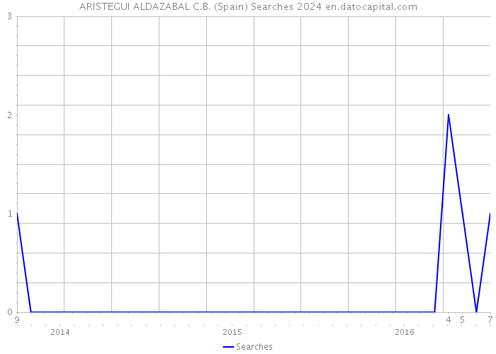 ARISTEGUI ALDAZABAL C.B. (Spain) Searches 2024 