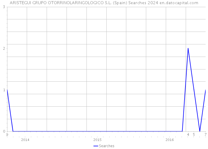 ARISTEGUI GRUPO OTORRINOLARINGOLOGICO S.L. (Spain) Searches 2024 