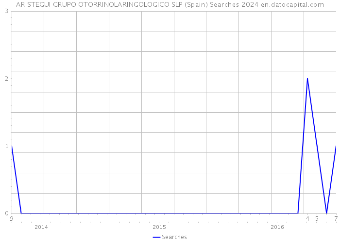 ARISTEGUI GRUPO OTORRINOLARINGOLOGICO SLP (Spain) Searches 2024 