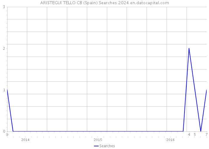 ARISTEGUI TELLO CB (Spain) Searches 2024 