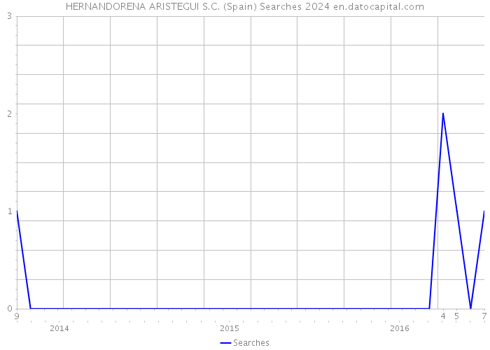 HERNANDORENA ARISTEGUI S.C. (Spain) Searches 2024 