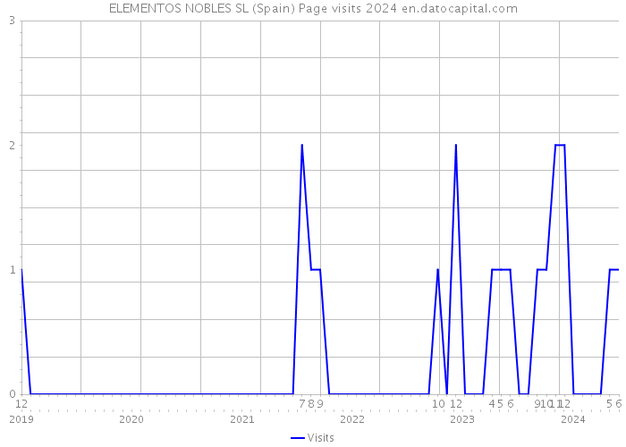 ELEMENTOS NOBLES SL (Spain) Page visits 2024 