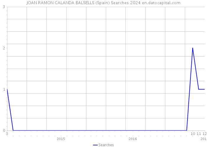 JOAN RAMON CALANDA BALSELLS (Spain) Searches 2024 