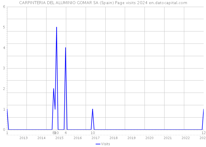 CARPINTERIA DEL ALUMINIO GOMAR SA (Spain) Page visits 2024 