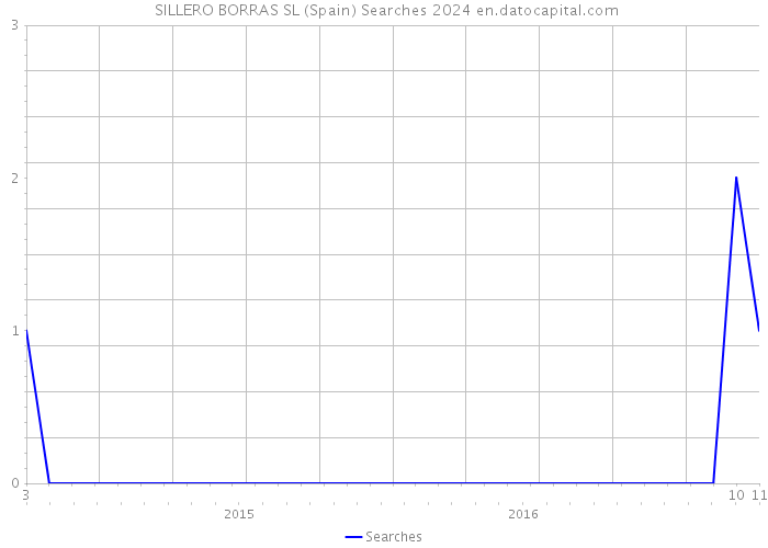  SILLERO BORRAS SL (Spain) Searches 2024 