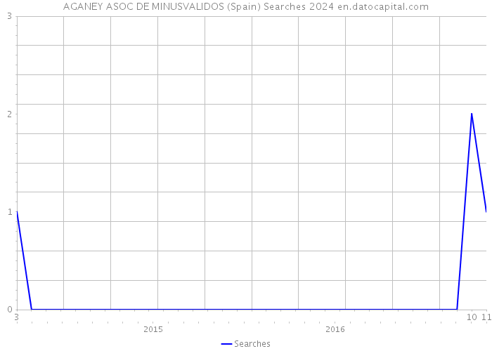 AGANEY ASOC DE MINUSVALIDOS (Spain) Searches 2024 