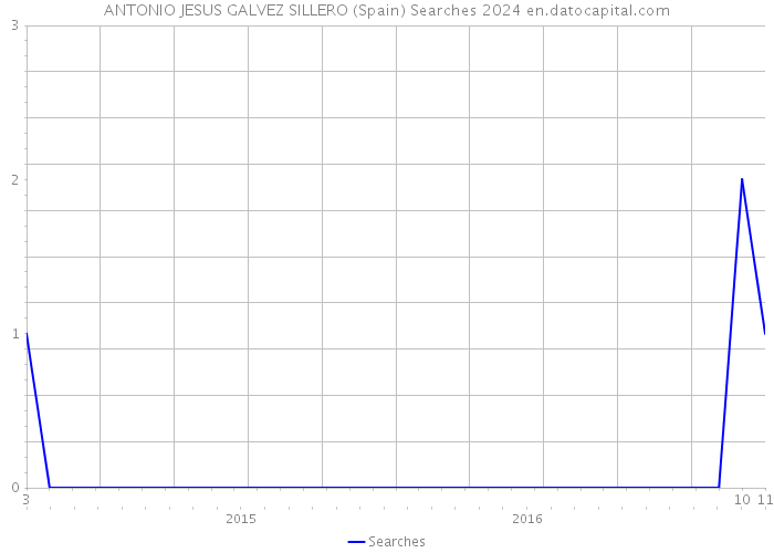 ANTONIO JESUS GALVEZ SILLERO (Spain) Searches 2024 