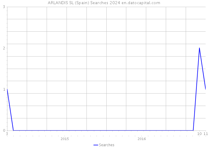 ARLANDIS SL (Spain) Searches 2024 