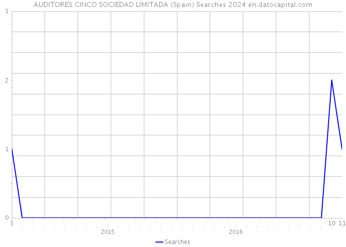 AUDITORES CINCO SOCIEDAD LIMITADA (Spain) Searches 2024 