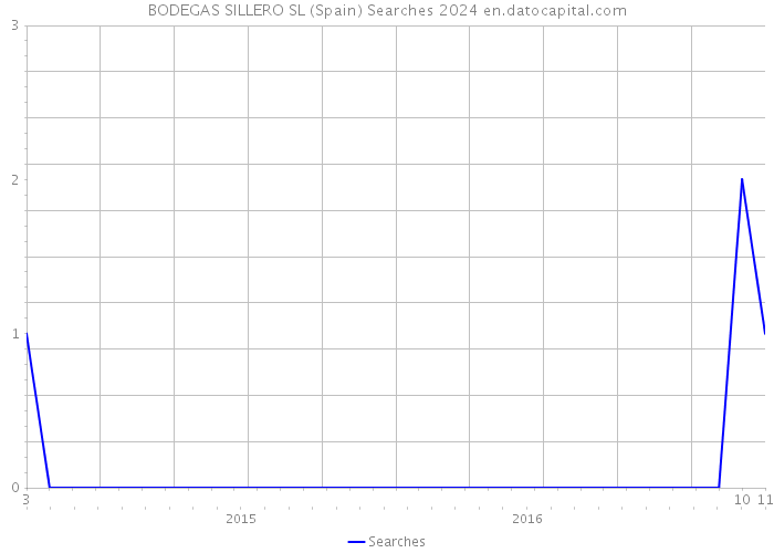 BODEGAS SILLERO SL (Spain) Searches 2024 