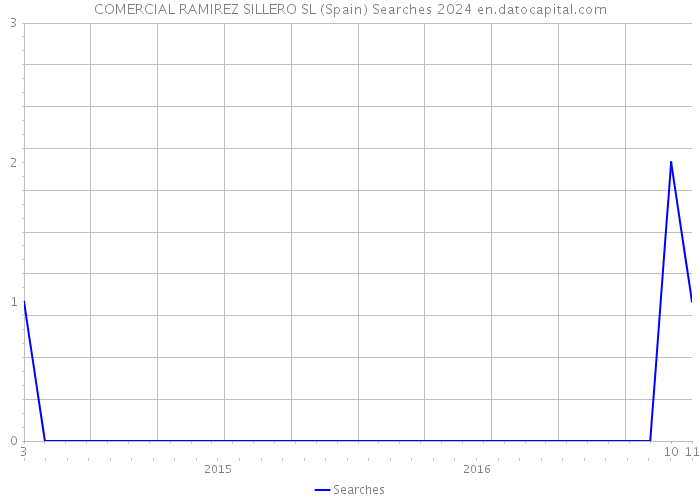 COMERCIAL RAMIREZ SILLERO SL (Spain) Searches 2024 