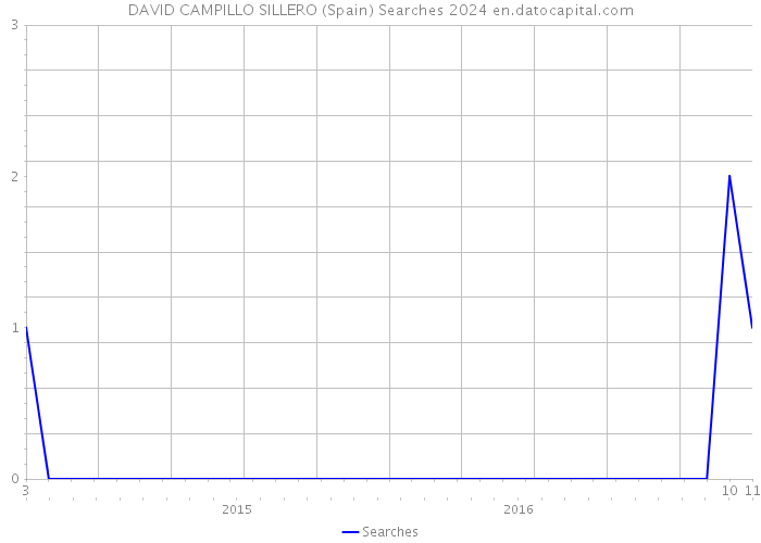 DAVID CAMPILLO SILLERO (Spain) Searches 2024 