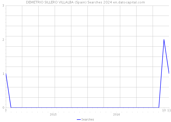 DEMETRIO SILLERO VILLALBA (Spain) Searches 2024 