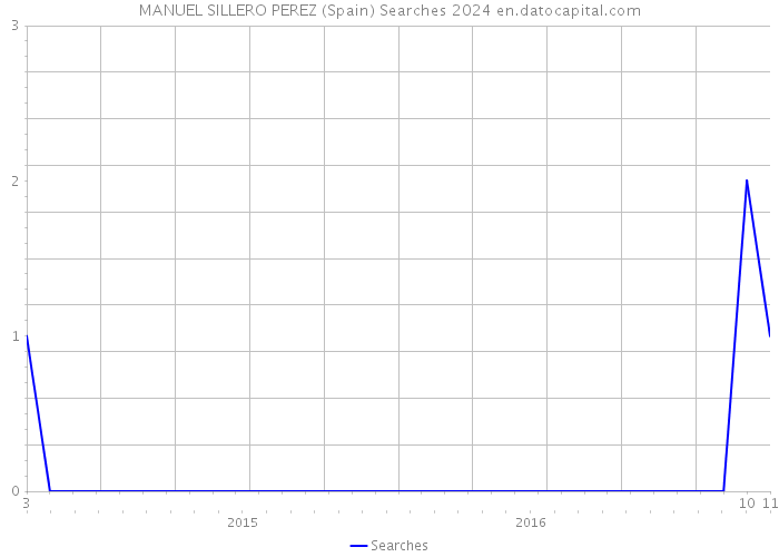 MANUEL SILLERO PEREZ (Spain) Searches 2024 