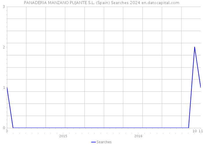 PANADERIA MANZANO PUJANTE S.L. (Spain) Searches 2024 
