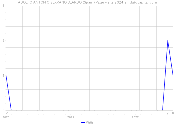 ADOLFO ANTONIO SERRANO BEARDO (Spain) Page visits 2024 