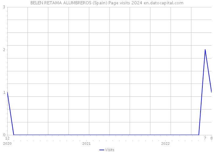 BELEN RETAMA ALUMBREROS (Spain) Page visits 2024 