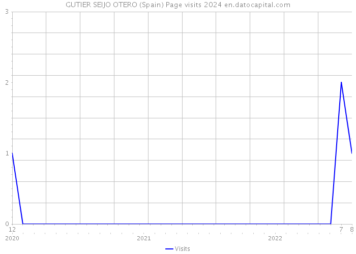 GUTIER SEIJO OTERO (Spain) Page visits 2024 