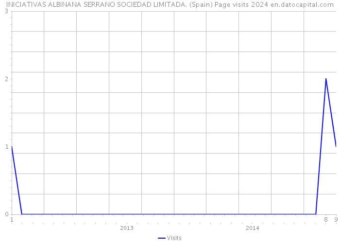 INICIATIVAS ALBINANA SERRANO SOCIEDAD LIMITADA. (Spain) Page visits 2024 